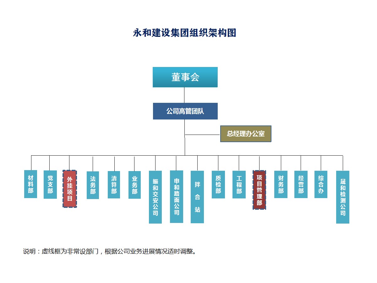 永和集團組織架構圖 - 02